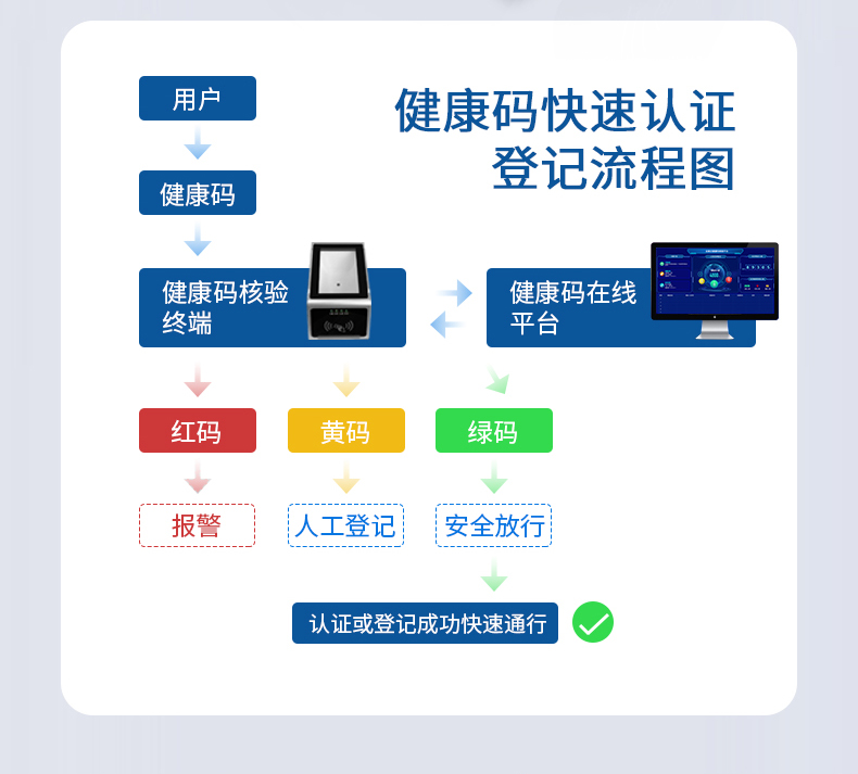 健康碼快速認證登記流程圖